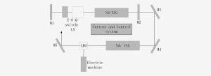 532-1064nm Laser For Medical Application